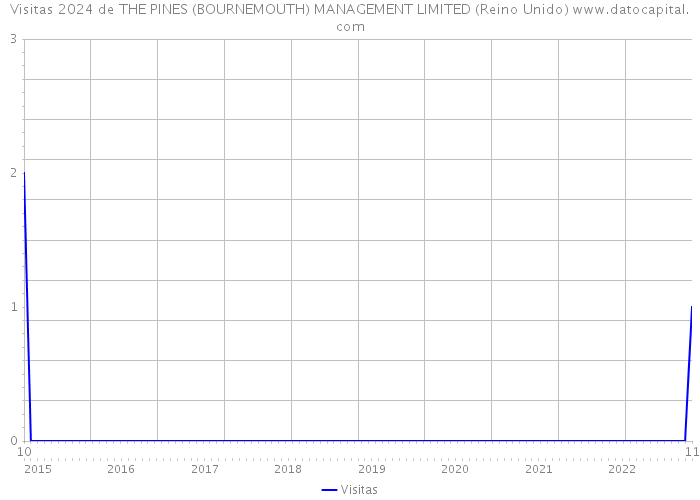 Visitas 2024 de THE PINES (BOURNEMOUTH) MANAGEMENT LIMITED (Reino Unido) 