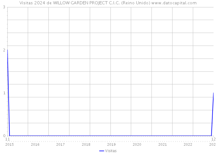 Visitas 2024 de WILLOW GARDEN PROJECT C.I.C. (Reino Unido) 