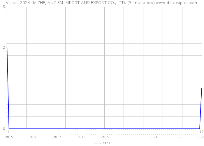 Visitas 2024 de ZHEJIANG SM IMPORT AND EXPORT CO., LTD. (Reino Unido) 