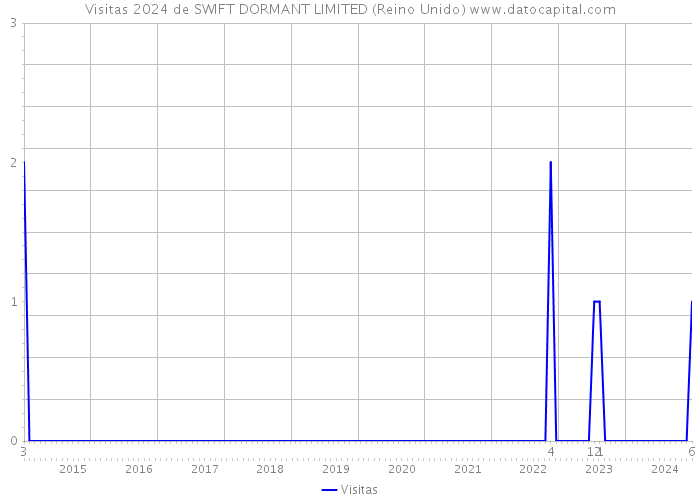 Visitas 2024 de SWIFT DORMANT LIMITED (Reino Unido) 