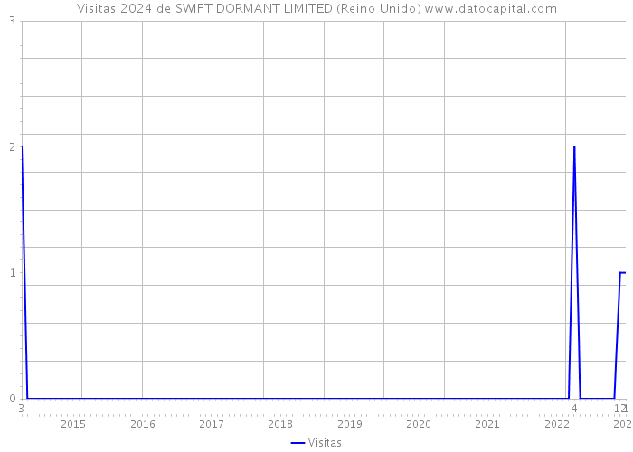 Visitas 2024 de SWIFT DORMANT LIMITED (Reino Unido) 