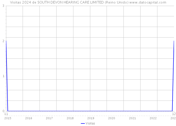 Visitas 2024 de SOUTH DEVON HEARING CARE LIMITED (Reino Unido) 