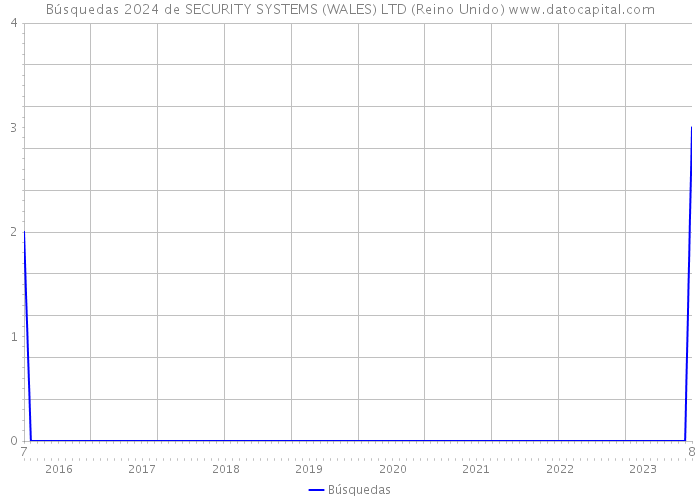 Búsquedas 2024 de SECURITY SYSTEMS (WALES) LTD (Reino Unido) 