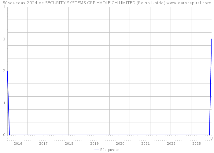 Búsquedas 2024 de SECURITY SYSTEMS GRP HADLEIGH LIMITED (Reino Unido) 
