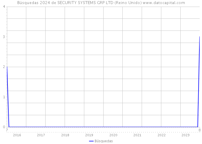 Búsquedas 2024 de SECURITY SYSTEMS GRP LTD (Reino Unido) 