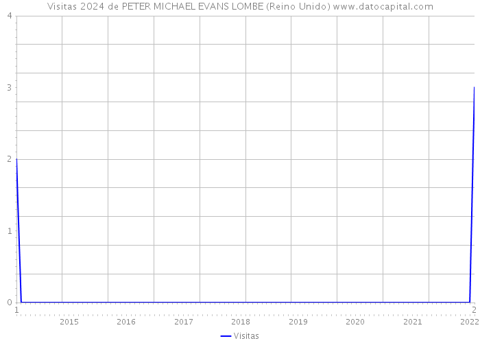 Visitas 2024 de PETER MICHAEL EVANS LOMBE (Reino Unido) 