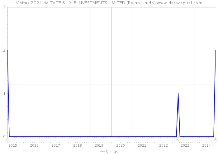 Visitas 2024 de TATE & LYLE INVESTMENTS LIMITED (Reino Unido) 