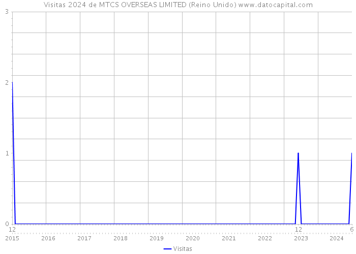 Visitas 2024 de MTCS OVERSEAS LIMITED (Reino Unido) 