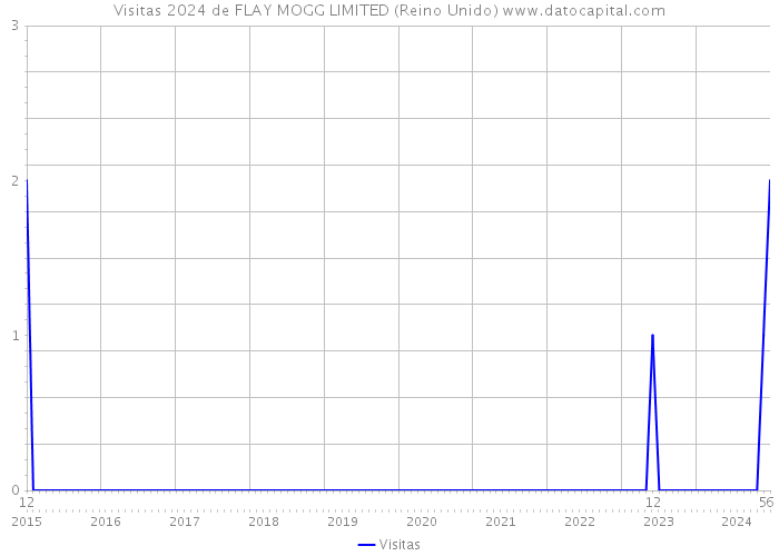 Visitas 2024 de FLAY MOGG LIMITED (Reino Unido) 