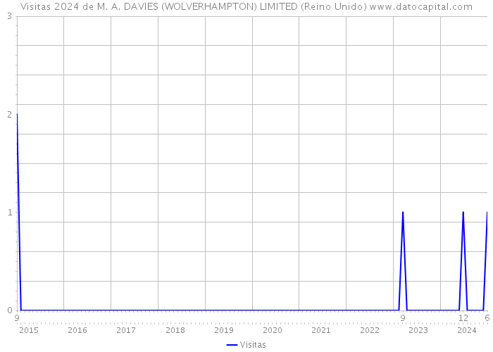 Visitas 2024 de M. A. DAVIES (WOLVERHAMPTON) LIMITED (Reino Unido) 