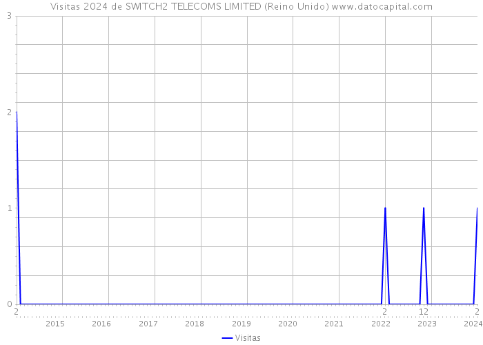 Visitas 2024 de SWITCH2 TELECOMS LIMITED (Reino Unido) 