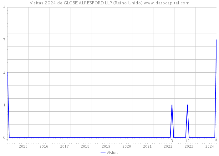 Visitas 2024 de GLOBE ALRESFORD LLP (Reino Unido) 