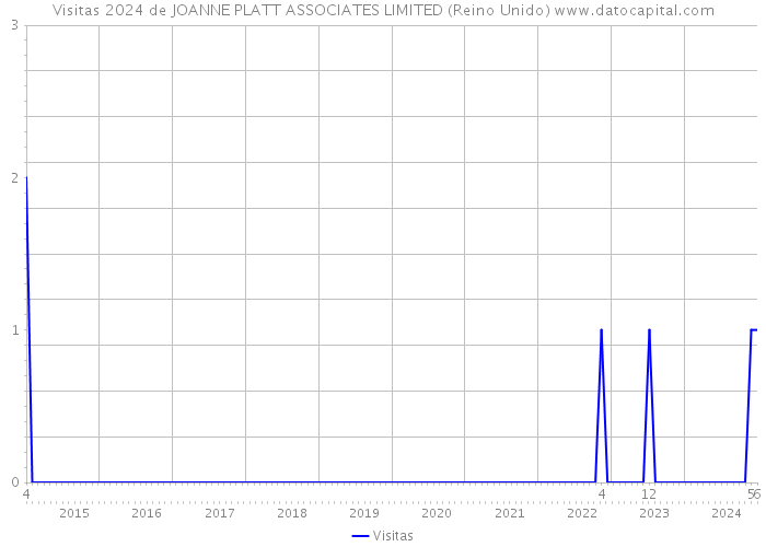 Visitas 2024 de JOANNE PLATT ASSOCIATES LIMITED (Reino Unido) 