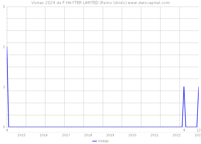 Visitas 2024 de F HAYTER LIMITED (Reino Unido) 