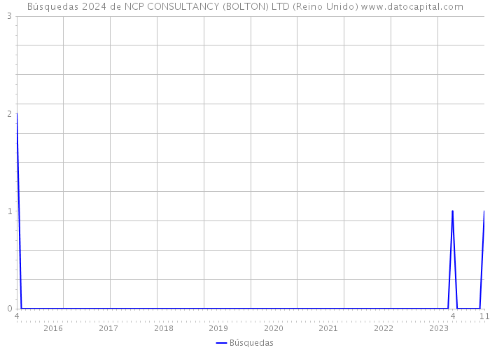 Búsquedas 2024 de NCP CONSULTANCY (BOLTON) LTD (Reino Unido) 
