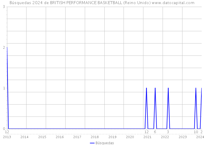 Búsquedas 2024 de BRITISH PERFORMANCE BASKETBALL (Reino Unido) 