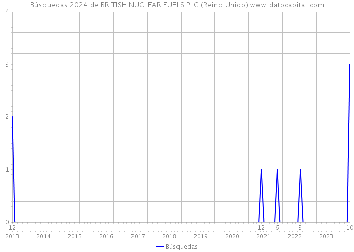 Búsquedas 2024 de BRITISH NUCLEAR FUELS PLC (Reino Unido) 