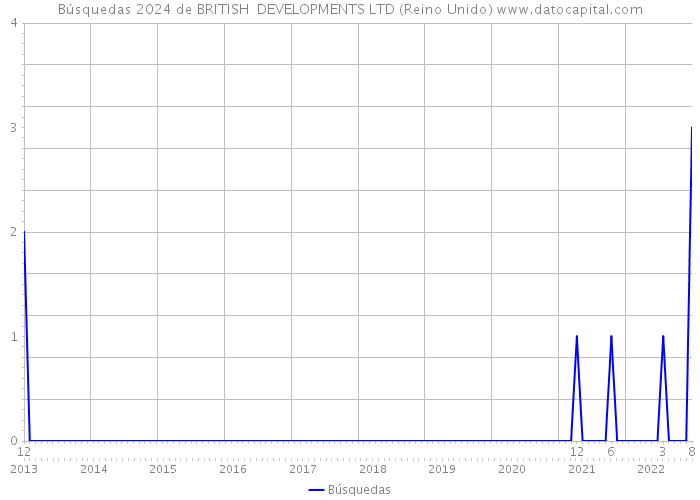 Búsquedas 2024 de BRITISH DEVELOPMENTS LTD (Reino Unido) 