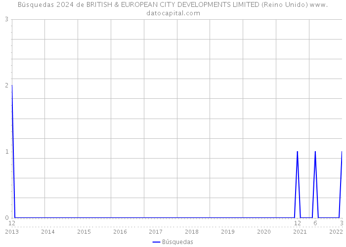 Búsquedas 2024 de BRITISH & EUROPEAN CITY DEVELOPMENTS LIMITED (Reino Unido) 