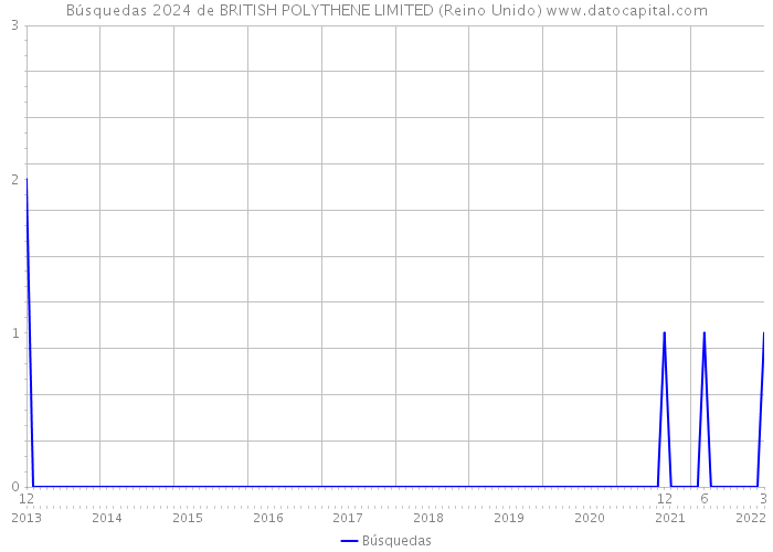 Búsquedas 2024 de BRITISH POLYTHENE LIMITED (Reino Unido) 