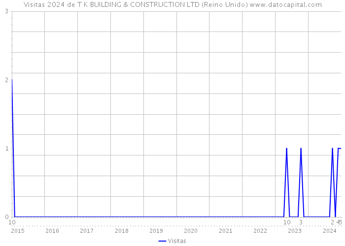 Visitas 2024 de T K BUILDING & CONSTRUCTION LTD (Reino Unido) 