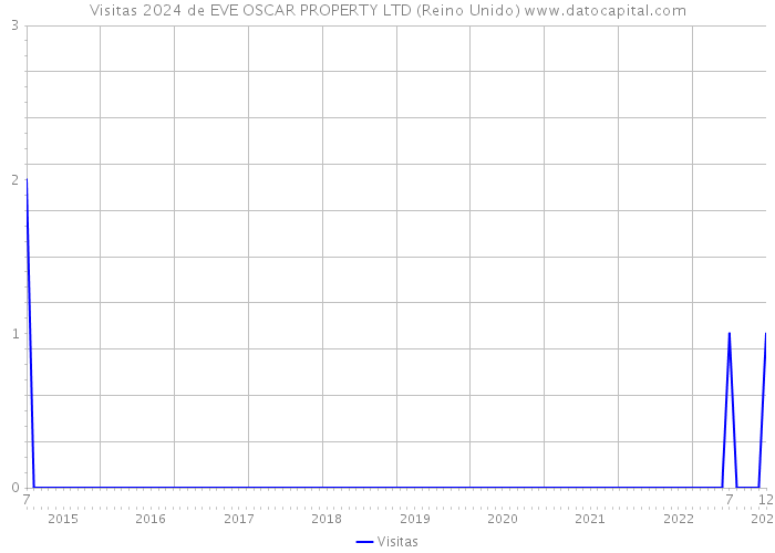 Visitas 2024 de EVE OSCAR PROPERTY LTD (Reino Unido) 