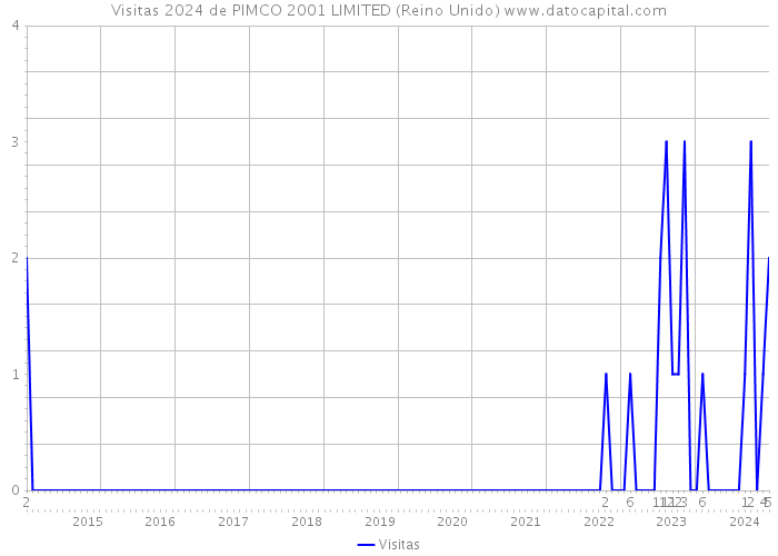 Visitas 2024 de PIMCO 2001 LIMITED (Reino Unido) 