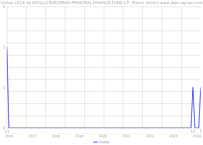 Visitas 2024 de APOLLO EUROPEAN PRINCIPAL FINANCE FUND L.P. (Reino Unido) 