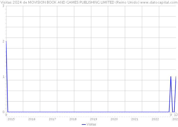 Visitas 2024 de MOVISION BOOK AND GAMES PUBLISHING LIMITED (Reino Unido) 