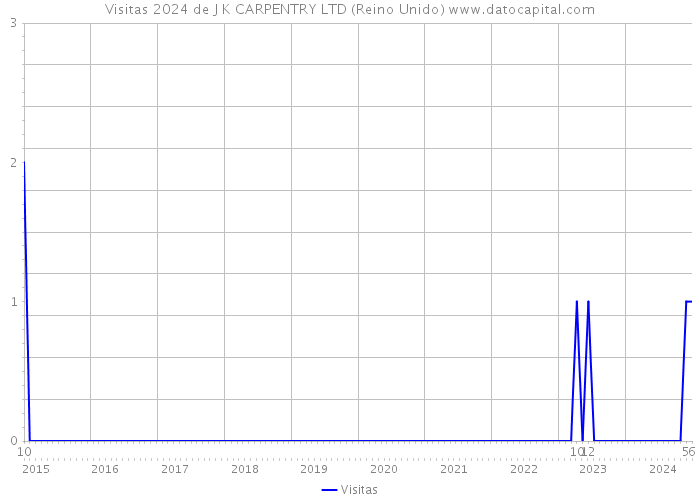 Visitas 2024 de J K CARPENTRY LTD (Reino Unido) 