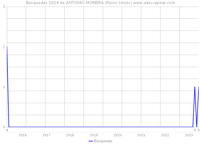 Búsquedas 2024 de ANTONIO MOREIRA (Reino Unido) 
