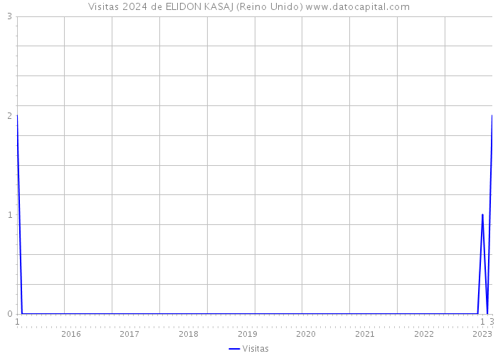 Visitas 2024 de ELIDON KASAJ (Reino Unido) 