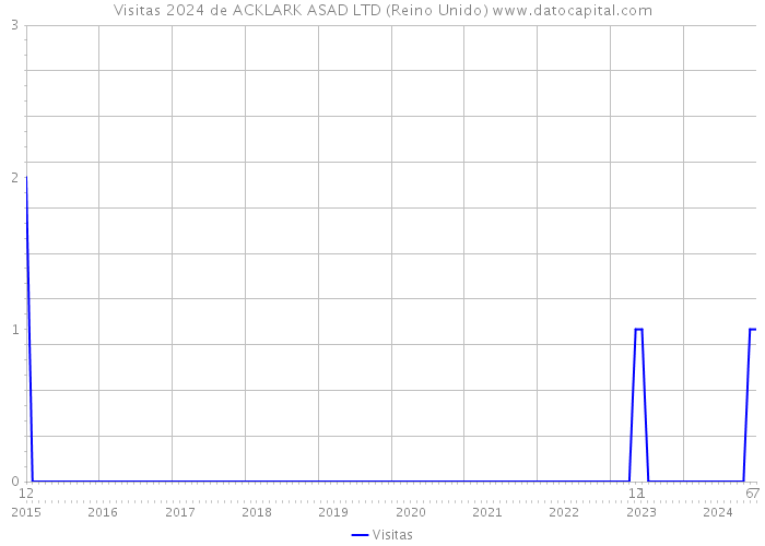 Visitas 2024 de ACKLARK ASAD LTD (Reino Unido) 