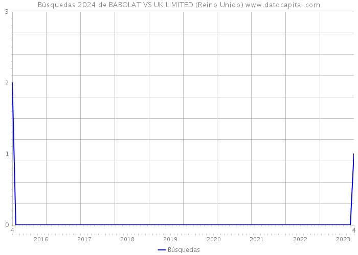 Búsquedas 2024 de BABOLAT VS UK LIMITED (Reino Unido) 