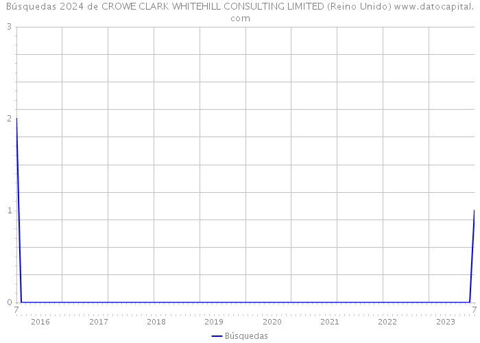 Búsquedas 2024 de CROWE CLARK WHITEHILL CONSULTING LIMITED (Reino Unido) 