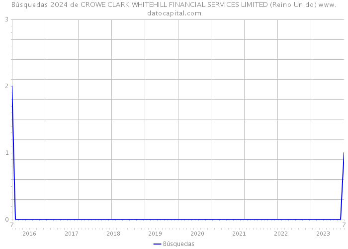 Búsquedas 2024 de CROWE CLARK WHITEHILL FINANCIAL SERVICES LIMITED (Reino Unido) 