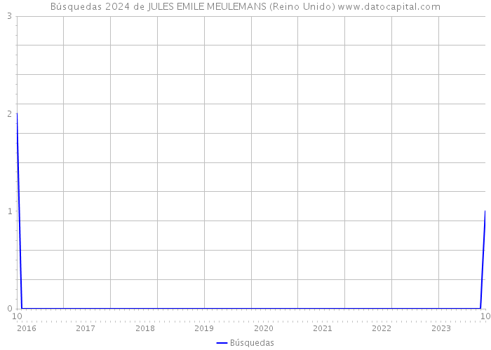 Búsquedas 2024 de JULES EMILE MEULEMANS (Reino Unido) 