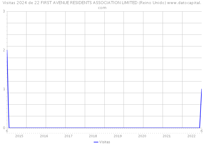 Visitas 2024 de 22 FIRST AVENUE RESIDENTS ASSOCIATION LIMITED (Reino Unido) 