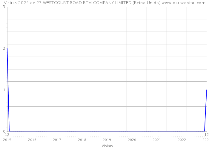 Visitas 2024 de 27 WESTCOURT ROAD RTM COMPANY LIMITED (Reino Unido) 