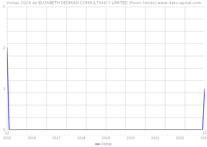 Visitas 2024 de ELIZABETH DEDMAN CONSULTANCY LIMITED (Reino Unido) 