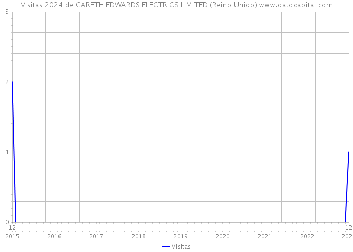 Visitas 2024 de GARETH EDWARDS ELECTRICS LIMITED (Reino Unido) 