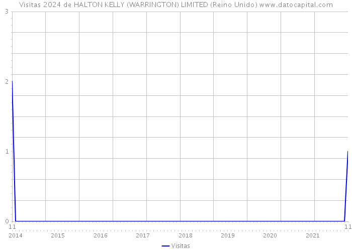 Visitas 2024 de HALTON KELLY (WARRINGTON) LIMITED (Reino Unido) 