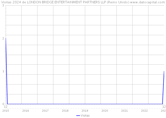 Visitas 2024 de LONDON BRIDGE ENTERTAINMENT PARTNERS LLP (Reino Unido) 