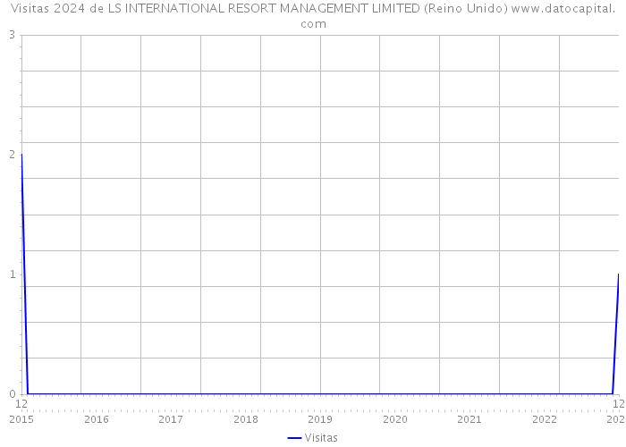 Visitas 2024 de LS INTERNATIONAL RESORT MANAGEMENT LIMITED (Reino Unido) 