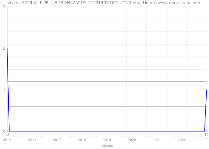 Visitas 2024 de PIPELINE GEOHAZARDS CONSULTANCY LTD (Reino Unido) 