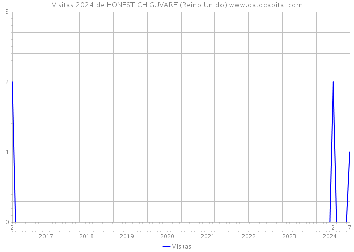 Visitas 2024 de HONEST CHIGUVARE (Reino Unido) 