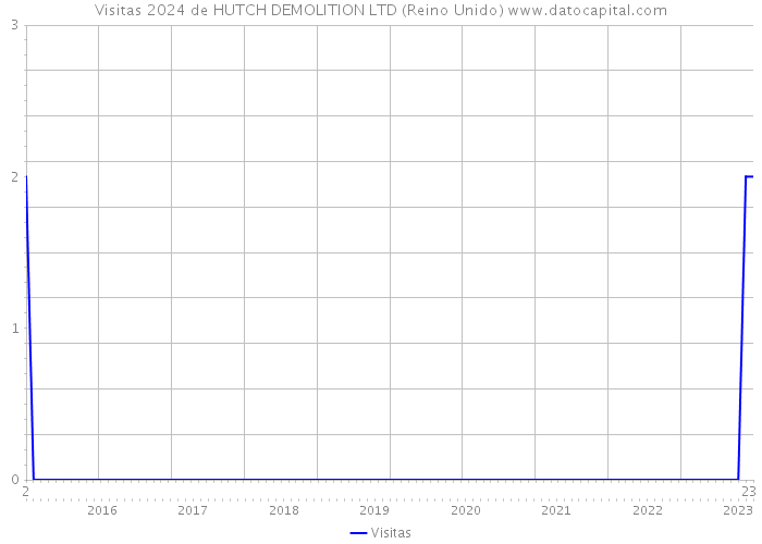 Visitas 2024 de HUTCH DEMOLITION LTD (Reino Unido) 