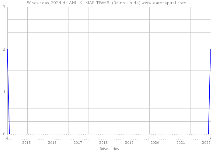 Búsquedas 2024 de ANIL KUMAR TIWARI (Reino Unido) 