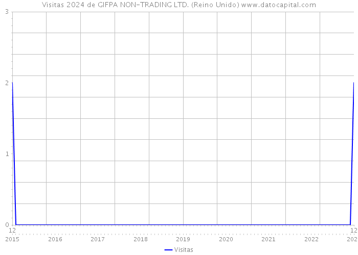 Visitas 2024 de GIFPA NON-TRADING LTD. (Reino Unido) 