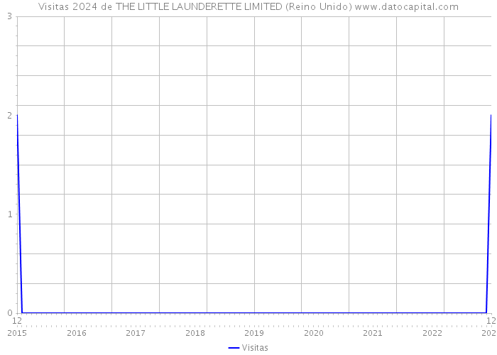Visitas 2024 de THE LITTLE LAUNDERETTE LIMITED (Reino Unido) 